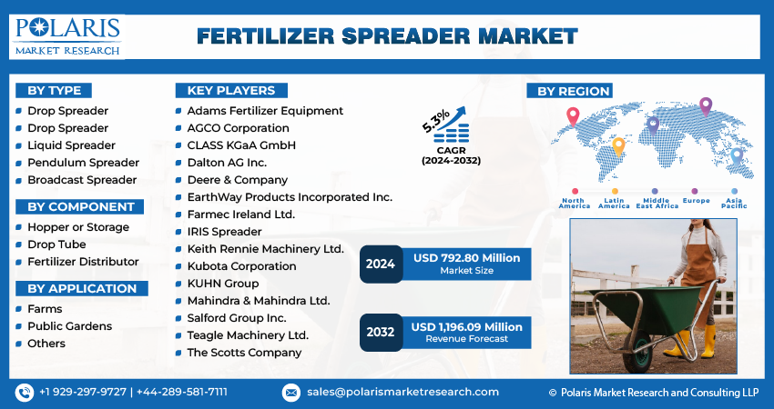  Fertilizer Spreader Market Share